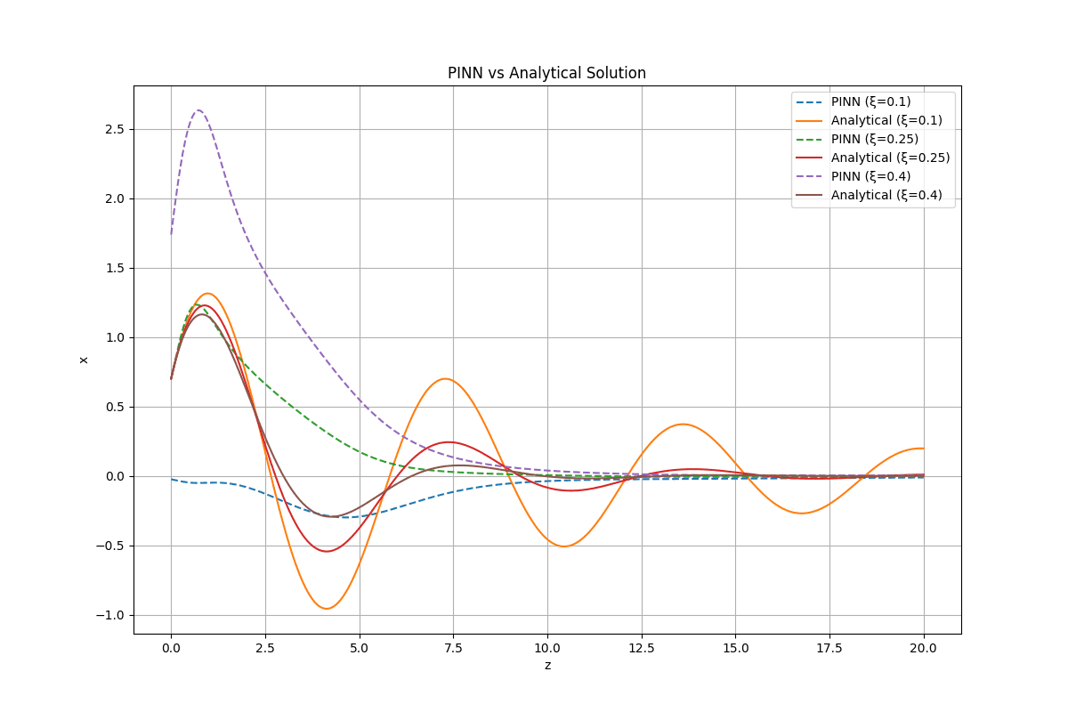 PINN vs analytical
