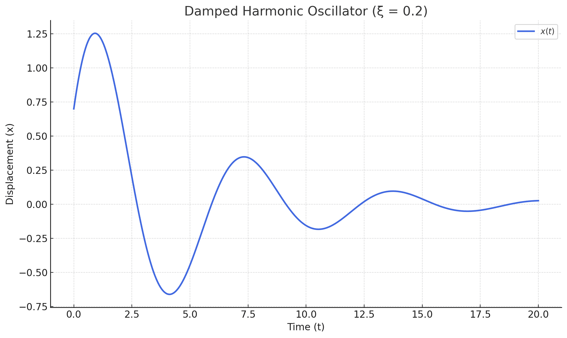 Damped Oscillator